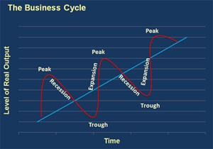 the business cycle graph 2 economic commentary february 2012