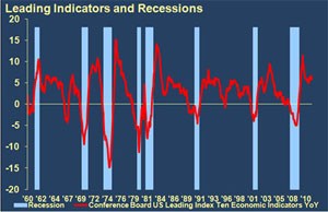 leading indicators and recessions graph economic commentary february 2012